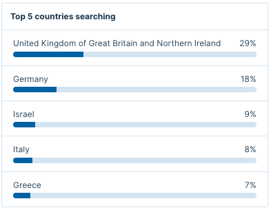 ota-insight-rhodes-top-5-searching-countries-flights